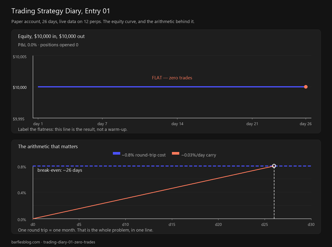 Flat equity line, $10,000 in and out, zero trades; ~0.8% round-trip cost vs ~0.03% per day carry, break-even near day 26